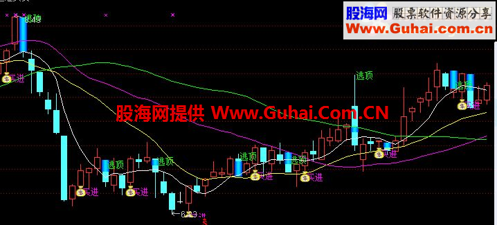 为小散户带来一个强超的指示买卖指标