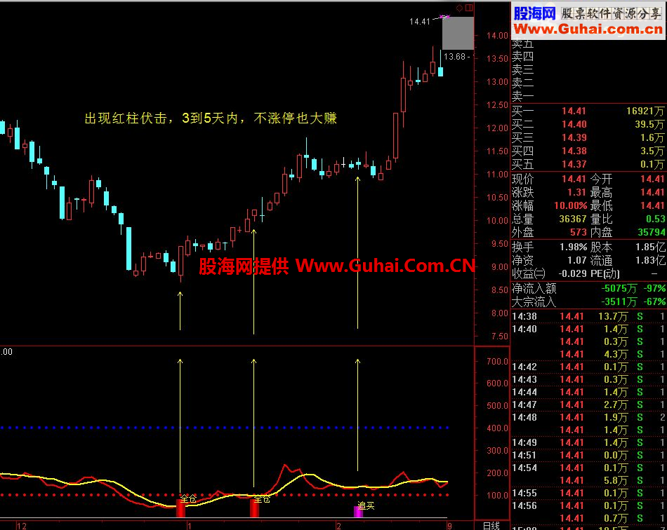通达信【精】伏击涨停指标3到5天内有涨停(无未来)