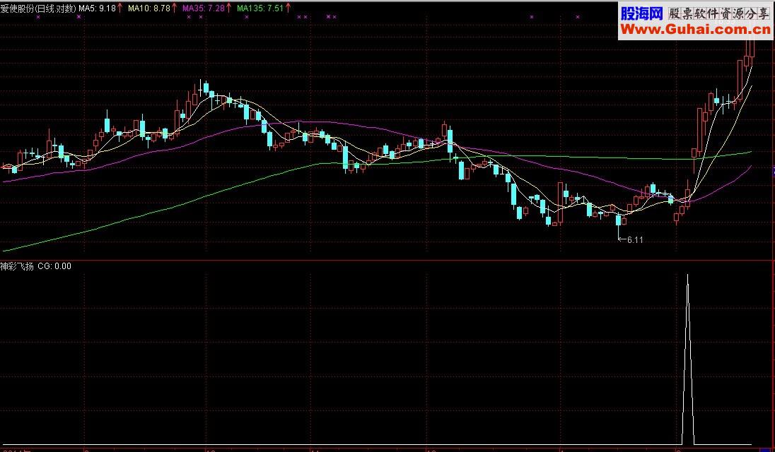 神彩飞扬选股公式 个人珍藏分享