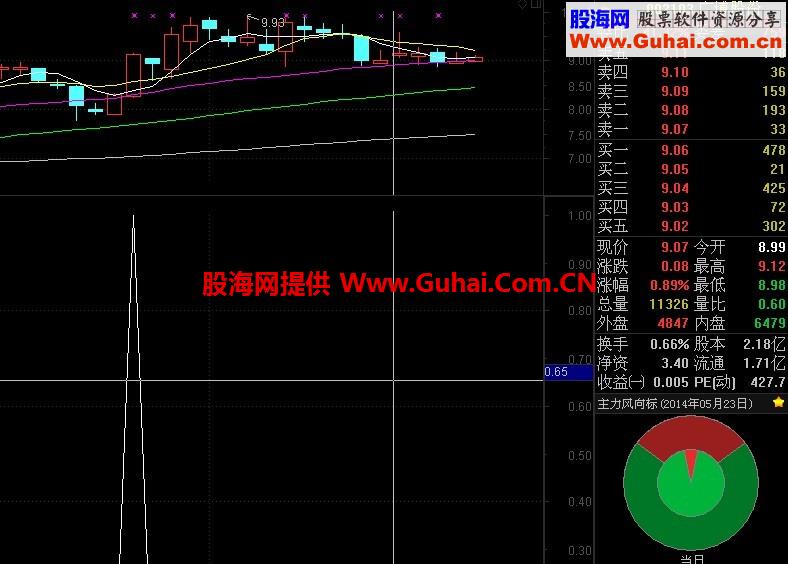 优化的五线黑马选股预警公式