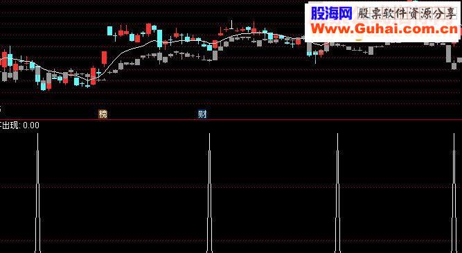 通达信翻倍不是梦指标副图神奇买点指标