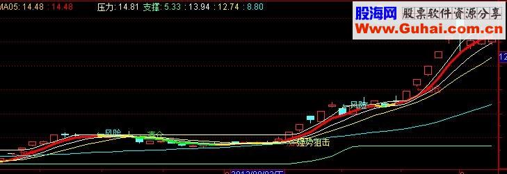 通达信操作系统主图公式