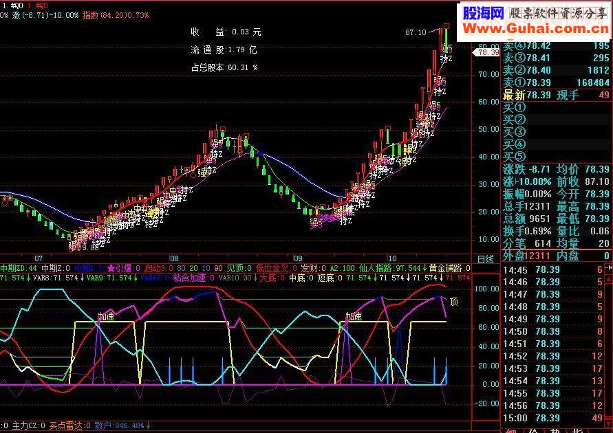 通达信波段极品 绝对的好指标