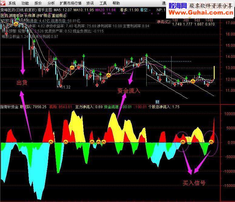 通达信仿指南针资金－－猎手修改版（源码副图贴图）