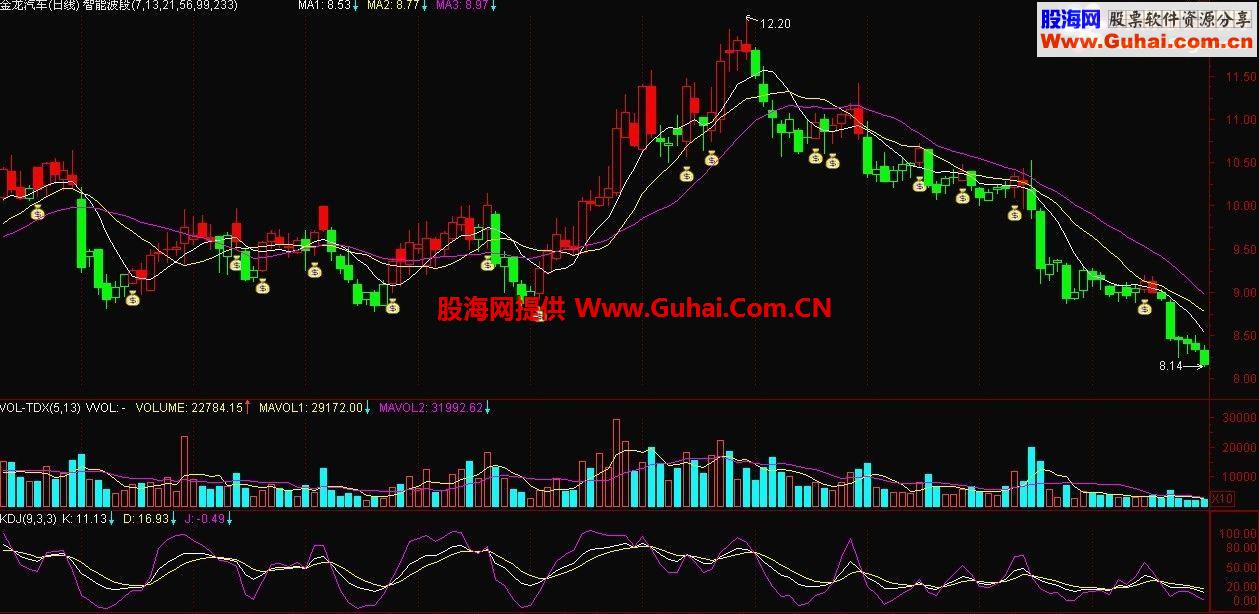 波段买点主图源码