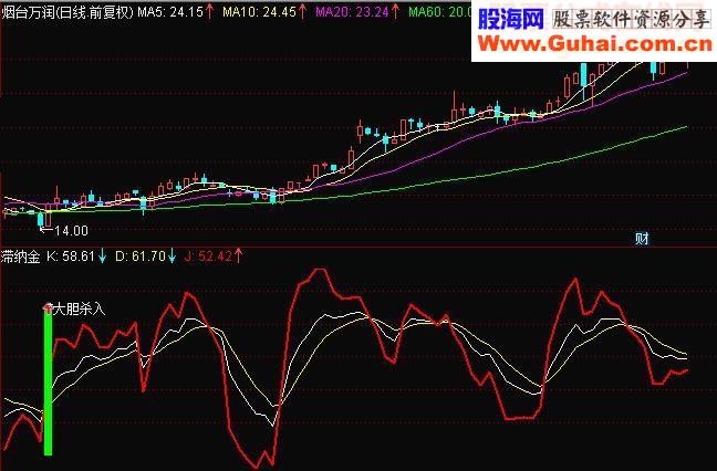 大胆杀入副图指标公式通达信