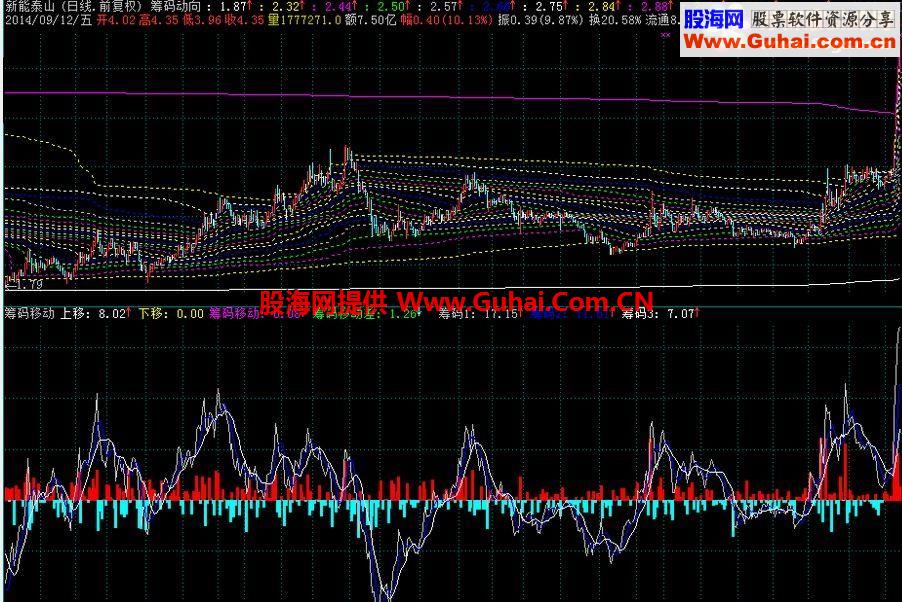 通达信筹码移动副图指标公式