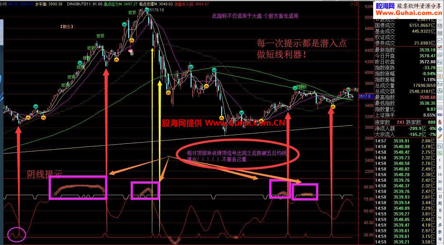 通达信一个专门看大盘的神器指标- 大盘神器源码副图