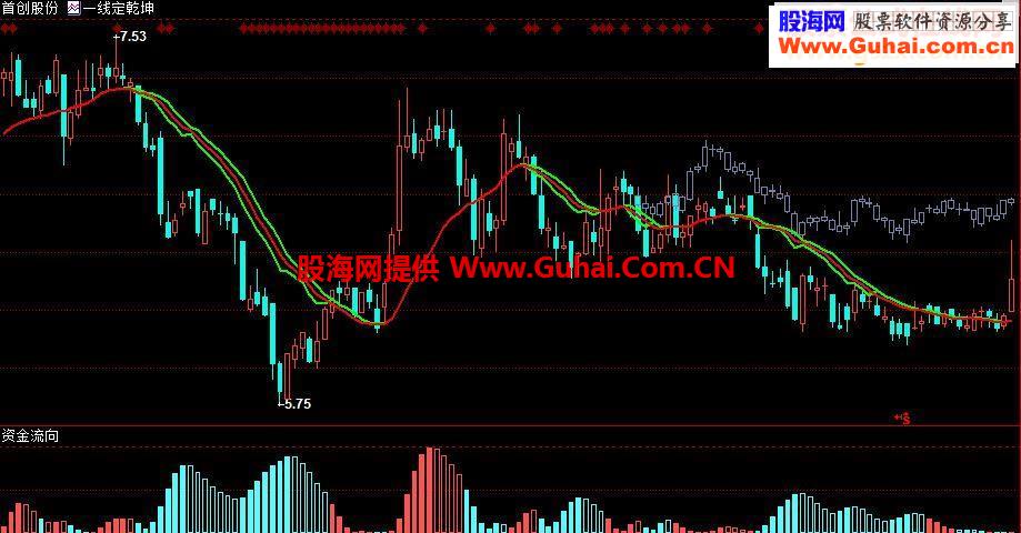 量能饱和度选股技巧三只特别版配套源码，贴图，使用方法 无未来