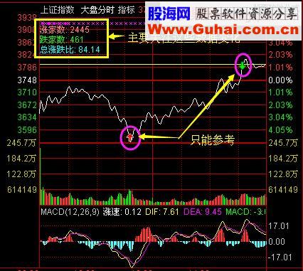 通达信大盘分时(分时主图指标)