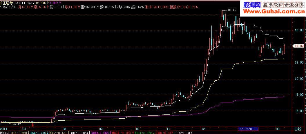斜率三线主图源码贴图说明