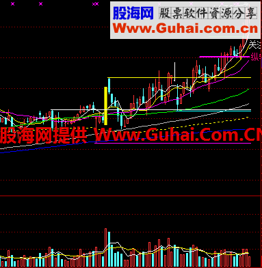 超准涨停先兆主图通达信指标公式源码，说明，图示