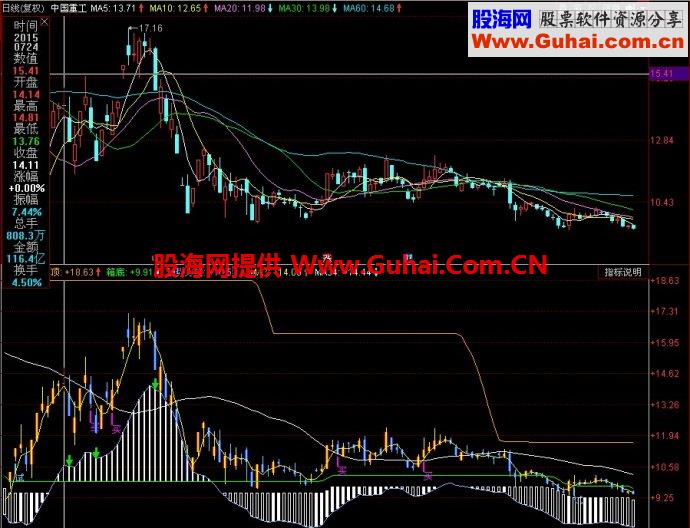 同花顺天狼箱体副图指标