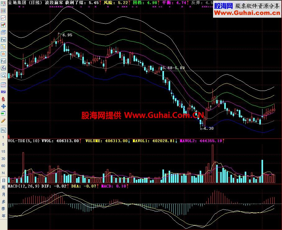 通达信波段赢家主图指标