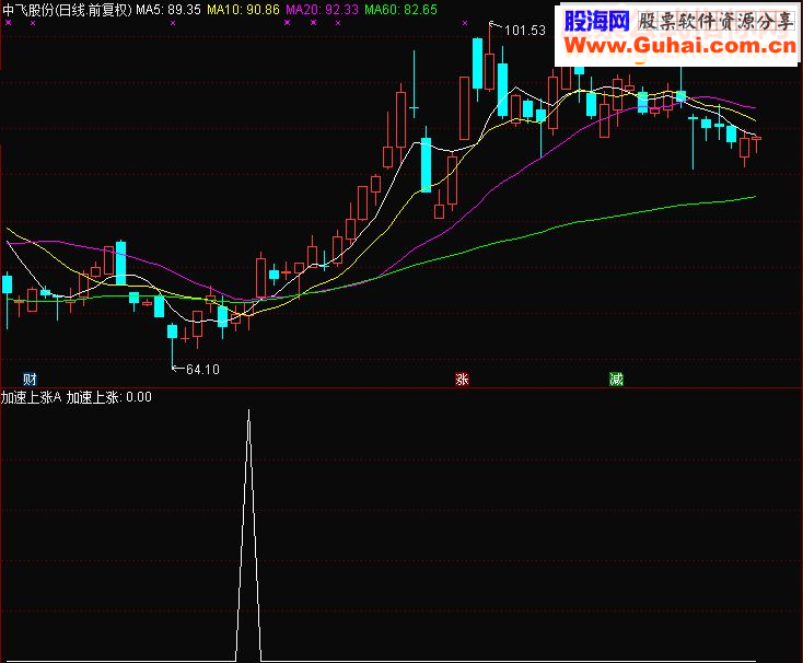 通达信加速上涨（选股/副图贴图无未来）