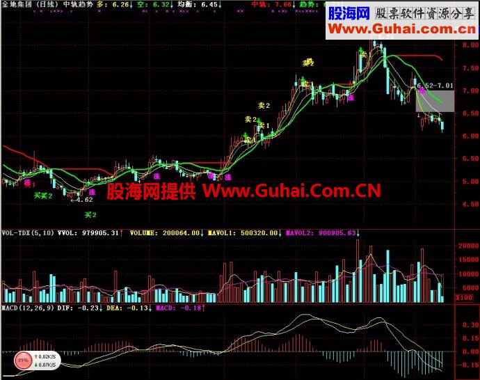 通达信中轨趋势主图指标