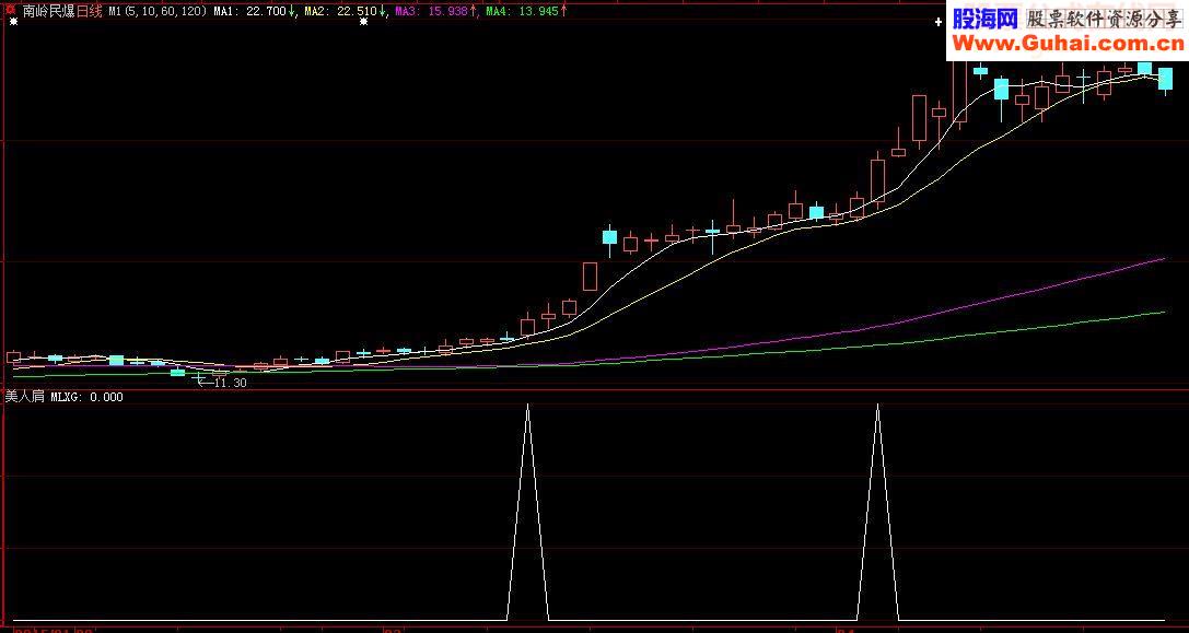 美人肩（大智慧和通达信选股指标）