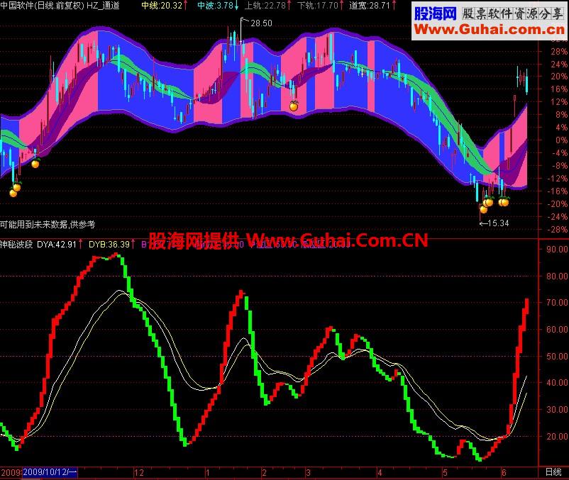神秘波段 十年前我用的指南针指标 副图源码