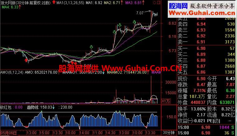 实用的抄底利器