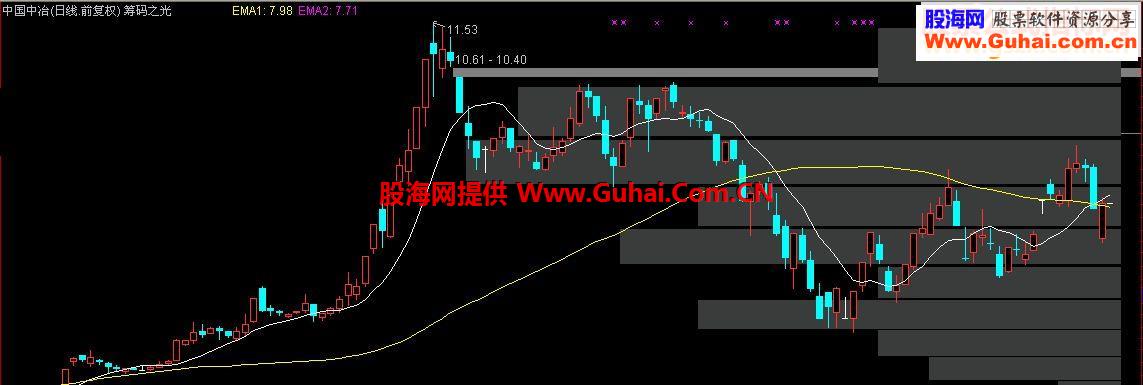 通达信筹码之光（主图指标附图）