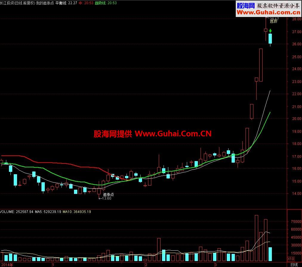 发一个主图指标（我的追涨点) 