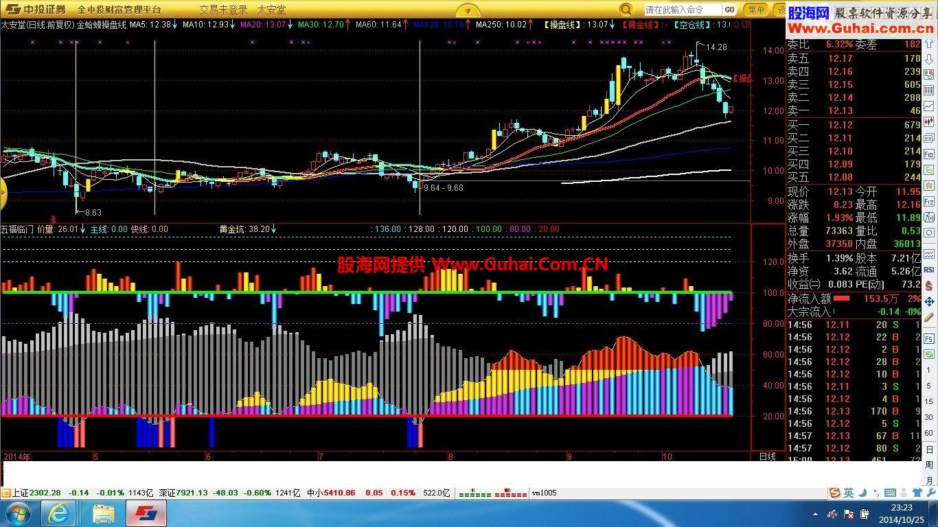 共享一个自己觉得比较好用的副图指标“五福临门”，主力买入卖出一目了然
