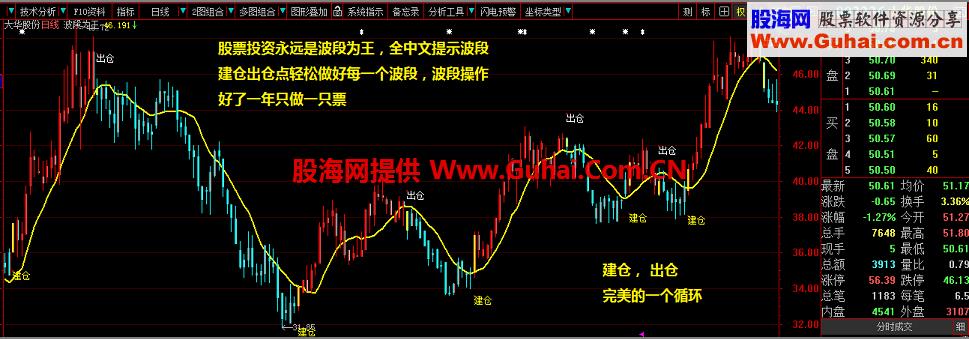 某网站的五个顶级会员指标（3主图、2副图、教程、无未来、大智慧）