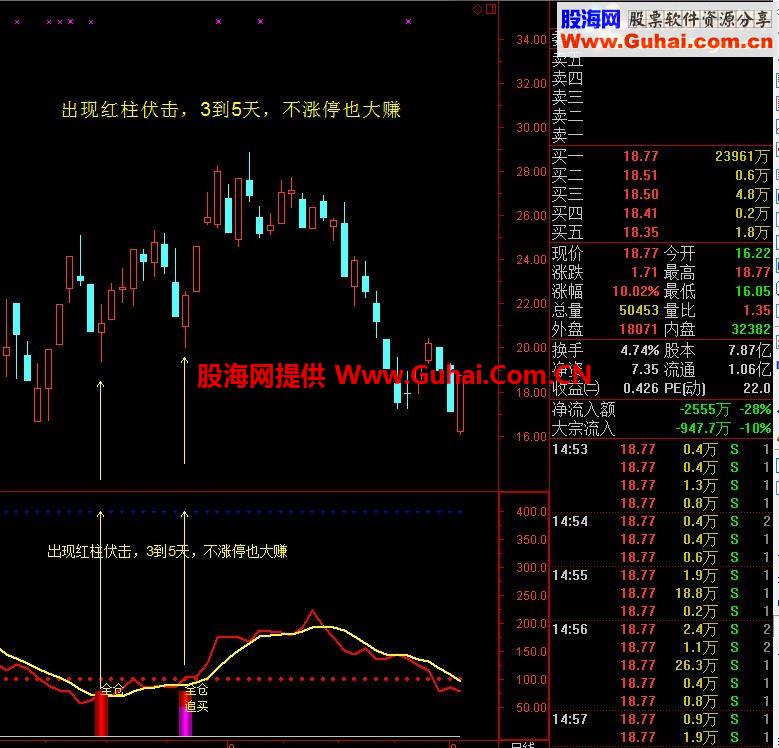 通达信【精】伏击涨停指标3到5天内有涨停(无未来)