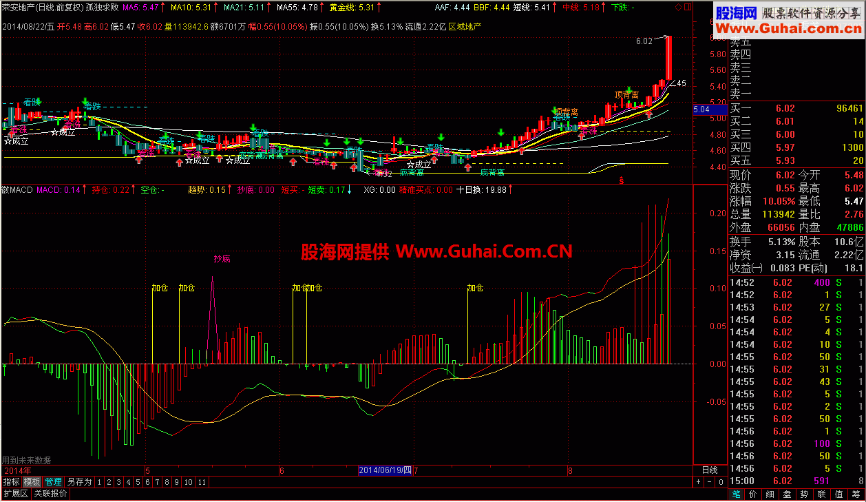 主图指标 趋势，均线，K线，波段，买卖点一目了然