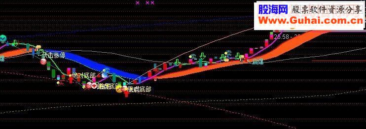通达信压力线主图指标