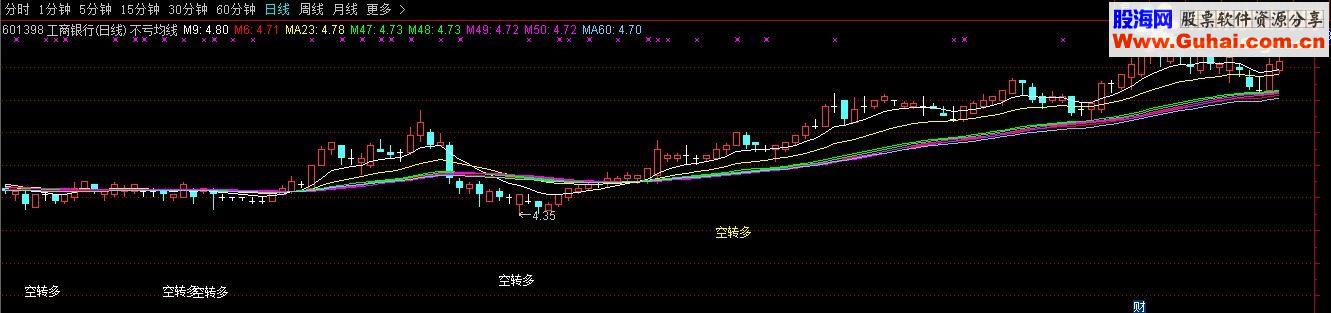 通达信不亏均线指标主图贴图