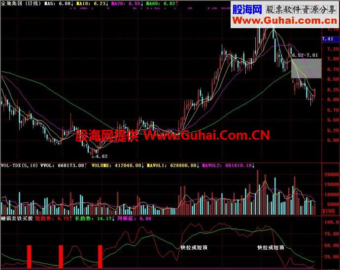 通达信砸锅卖铁买股副图指标