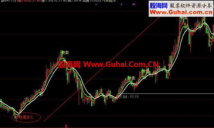 超高成功概率无未来主图，90%准确率，适合群体上班族