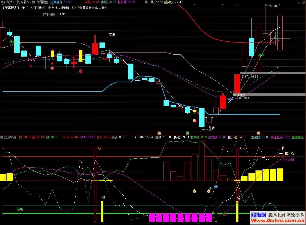 通达信起源神通（公式 副图 源码 K线图）无未来