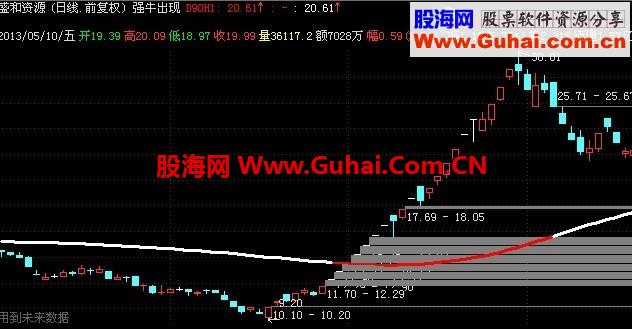 通达信强牛出现指标公式