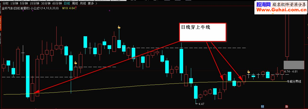 牛熊分界线（指标 主图 通达信 贴图）沙盘无未来