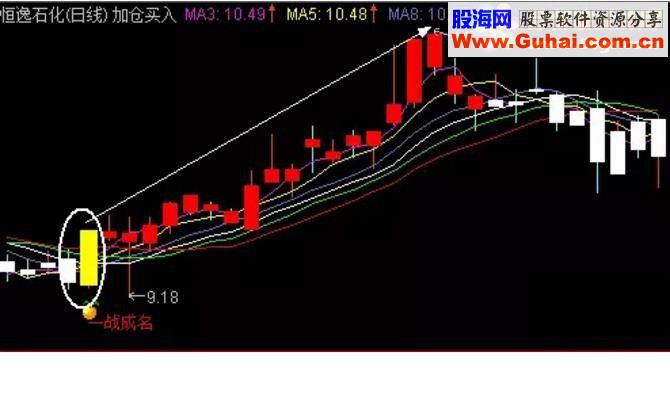 通达信“一战成名”博牛熊，绝杀牛股不落空（源码主图贴图）