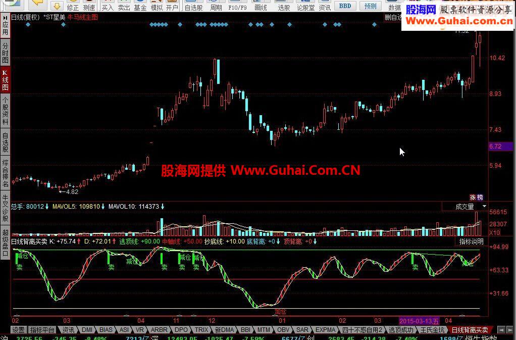 同花顺日线背离买卖指标公式