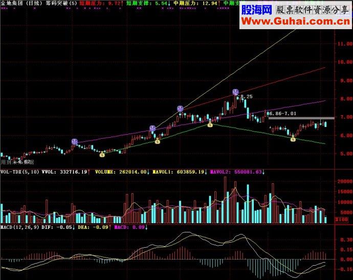 通达信筹码突破主图源码