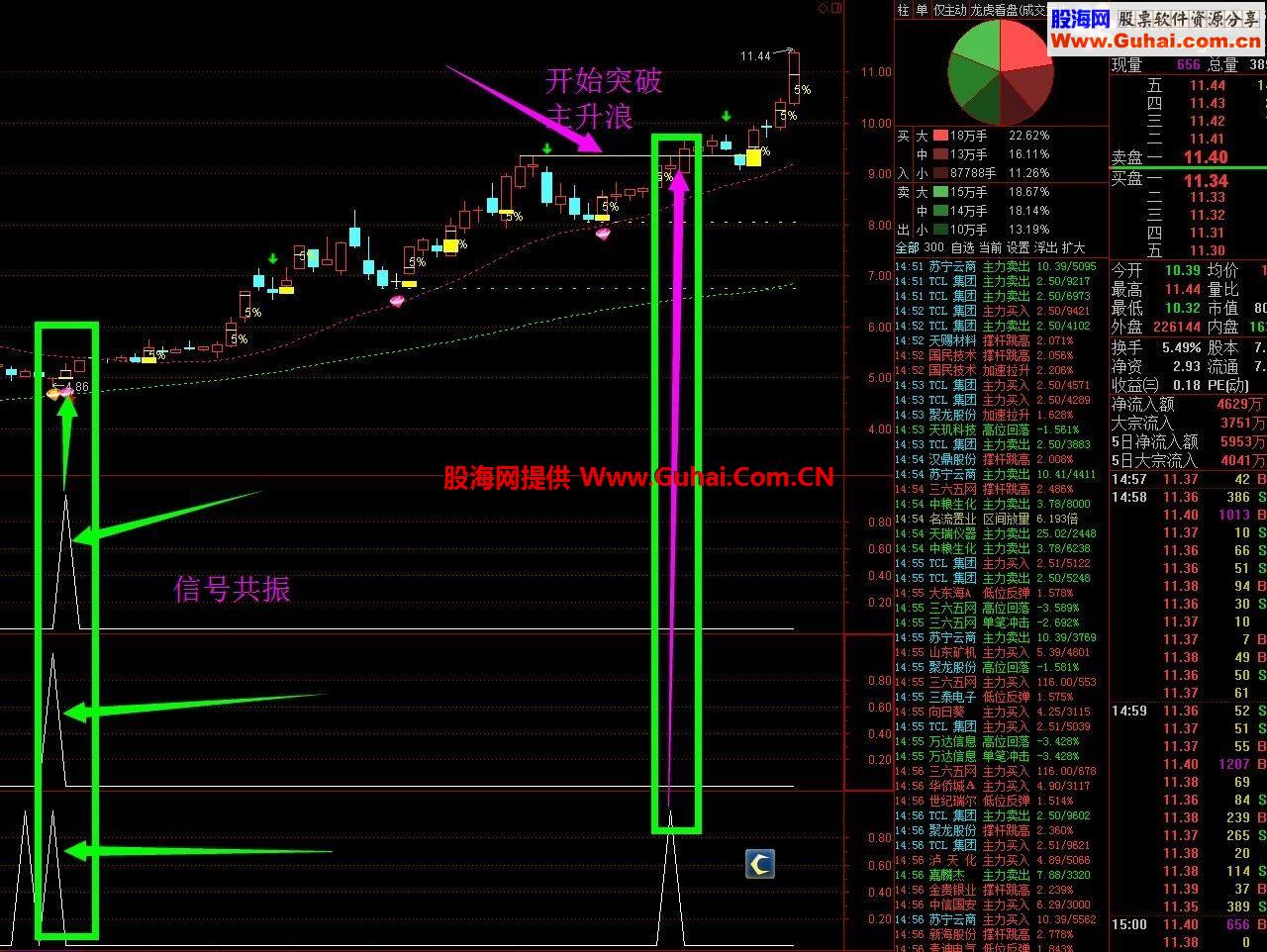 通达信最新最棒的成交量大黑马指标