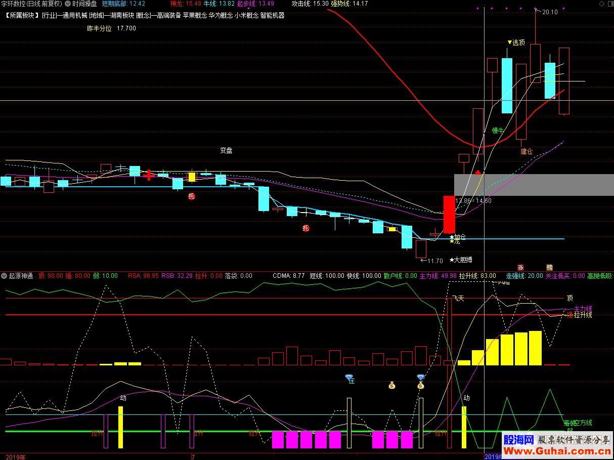 通达信起源神通（公式 副图 源码 K线图）无未来