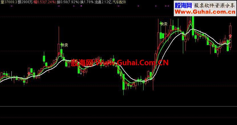 超高成功概率无未来主图，90%准确率，适合群体上班族