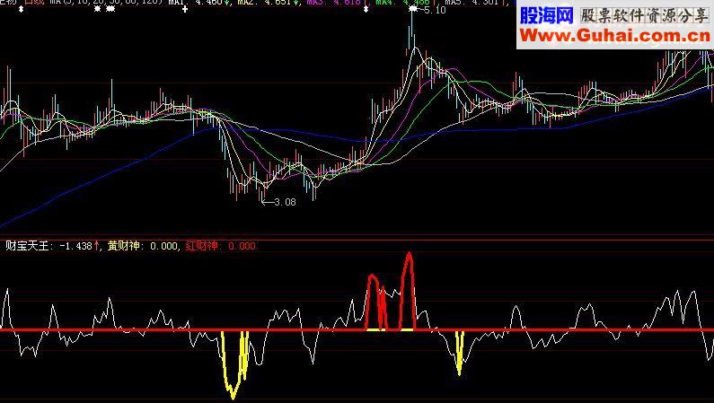财宝天王指标公式
