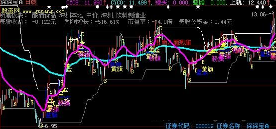 大智慧天潭K线主图指标公式