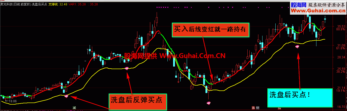通达信洗盘后反弹买点主图公式源码