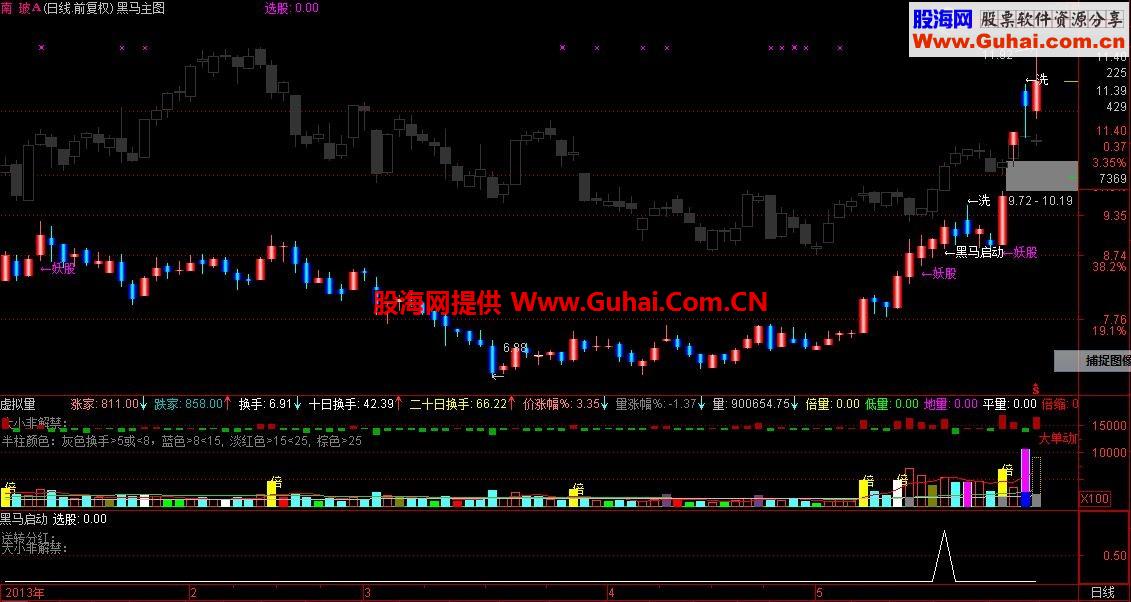 黑马启动主图/副图公式 源码