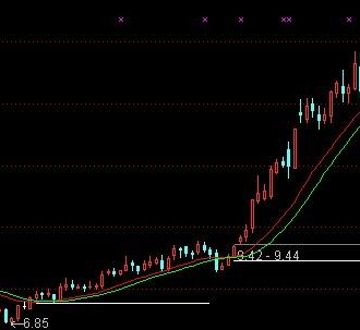 自己长期使用的主图 红线上穿绿线 可以买入持有