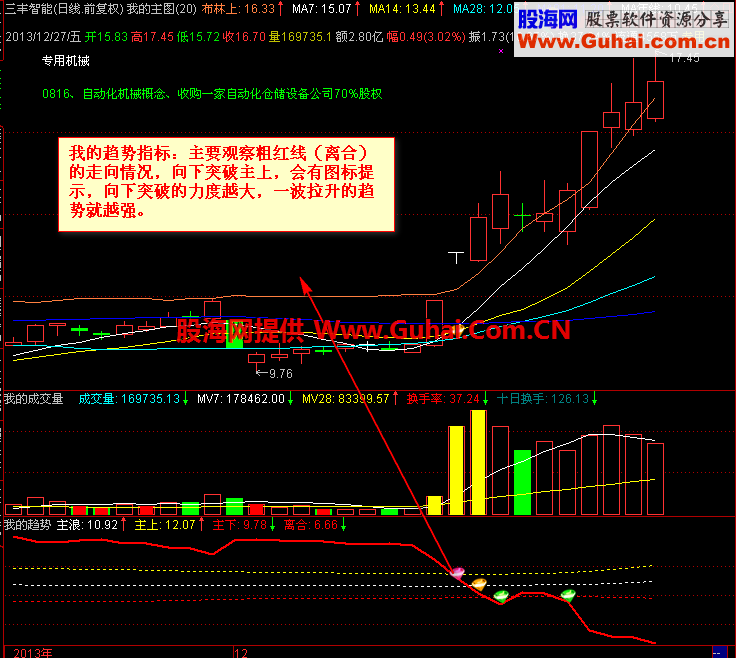 我的成交量与我的趋势指标
