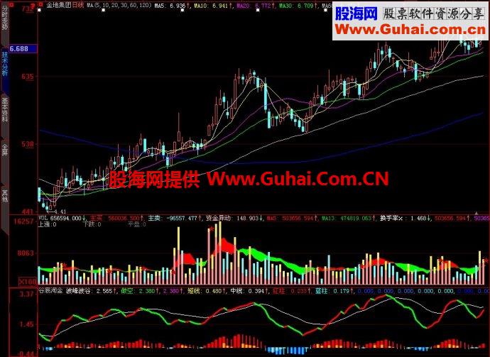 大智慧谷底淘金副图指标