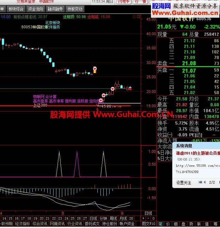 将反弹与红柱抄底合成一选股公式